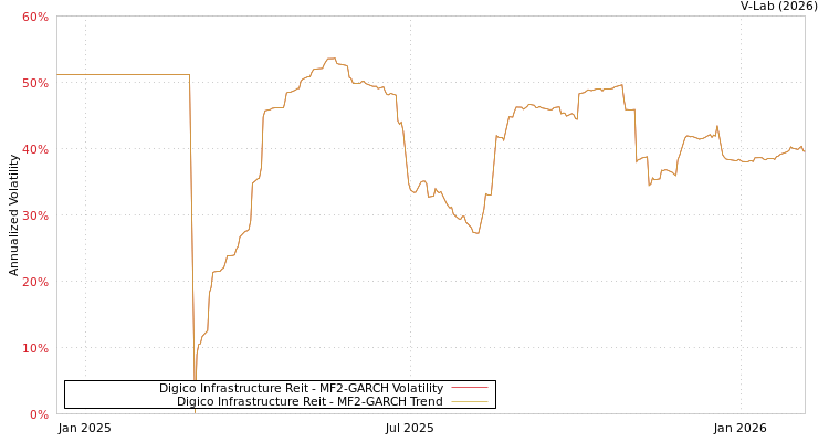 graph of Digico Infrastructure Reit MF2-GARCH