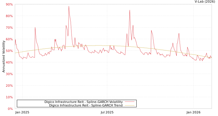 graph of Digico Infrastructure Reit SGARCH