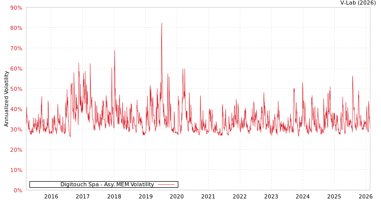graph of Digitouch Spa AMEM