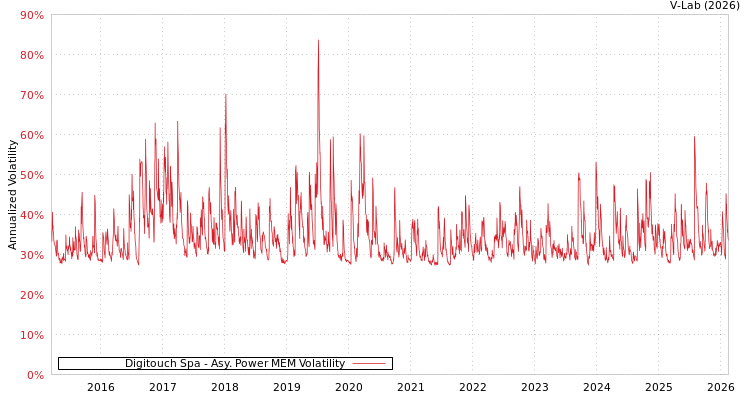 graph of Digitouch Spa APMEM