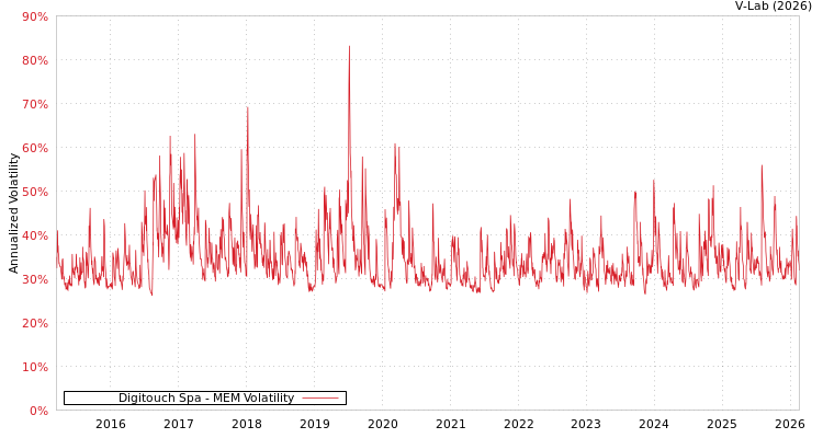 graph of Digitouch Spa MEM