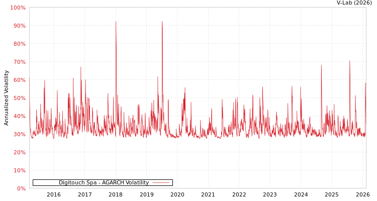 graph of Digitouch Spa AGARCH