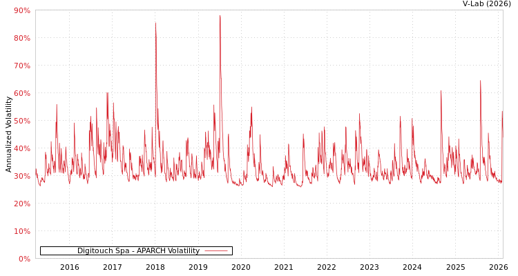 graph of Digitouch Spa APARCH