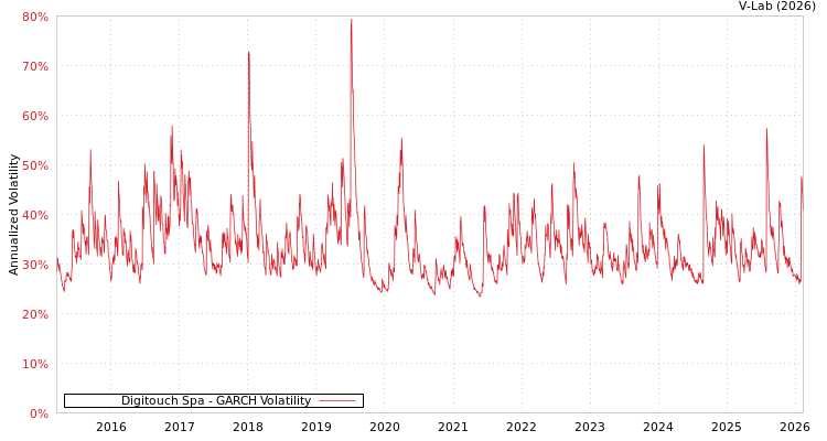 graph of Digitouch Spa GARCH