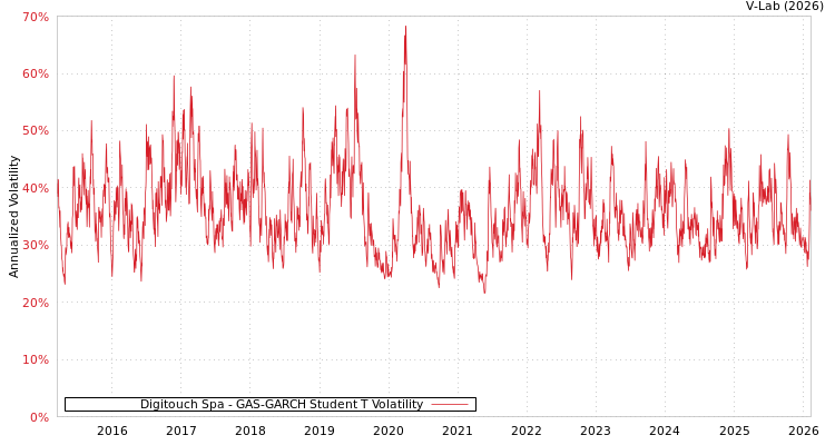 graph of Digitouch Spa GAS-GARCH-T