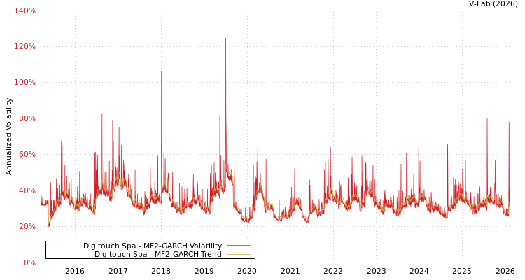graph of Digitouch Spa MF2-GARCH