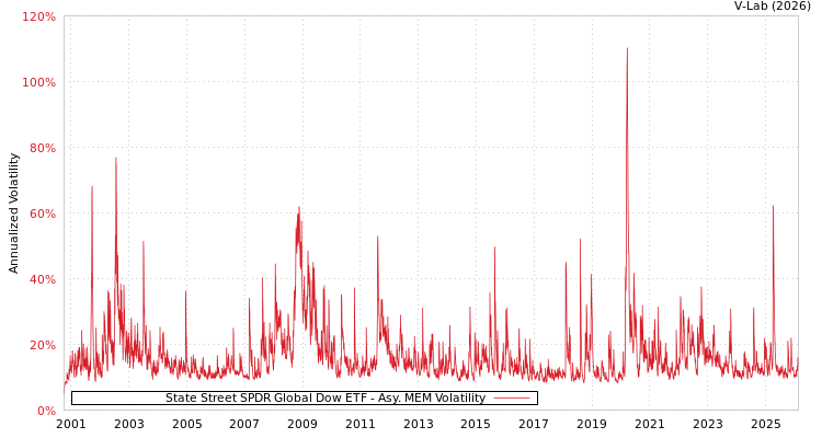 graph of State Street SPDR Global Dow ETF AMEM