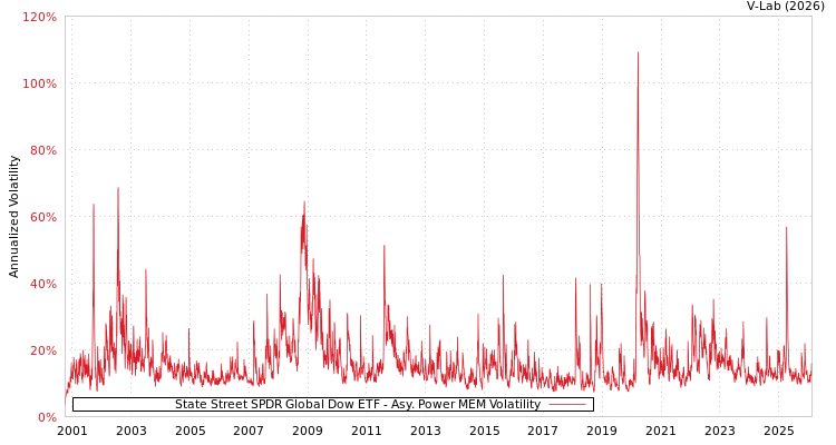 graph of State Street SPDR Global Dow ETF APMEM