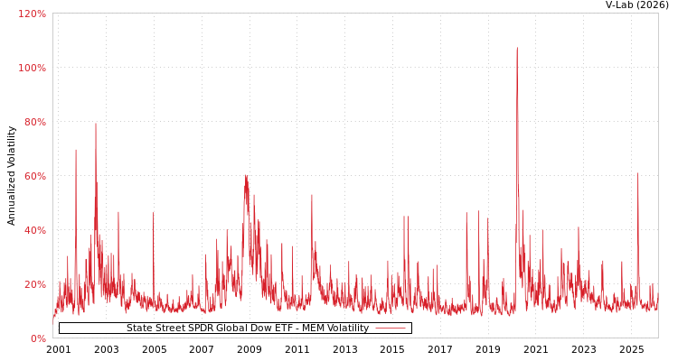 graph of State Street SPDR Global Dow ETF MEM