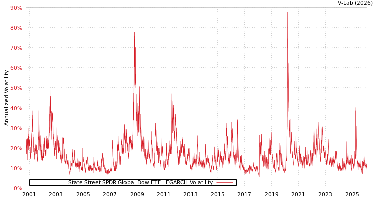 graph of State Street SPDR Global Dow ETF EGARCH