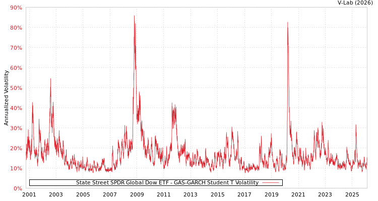 graph of State Street SPDR Global Dow ETF GAS-GARCH-T