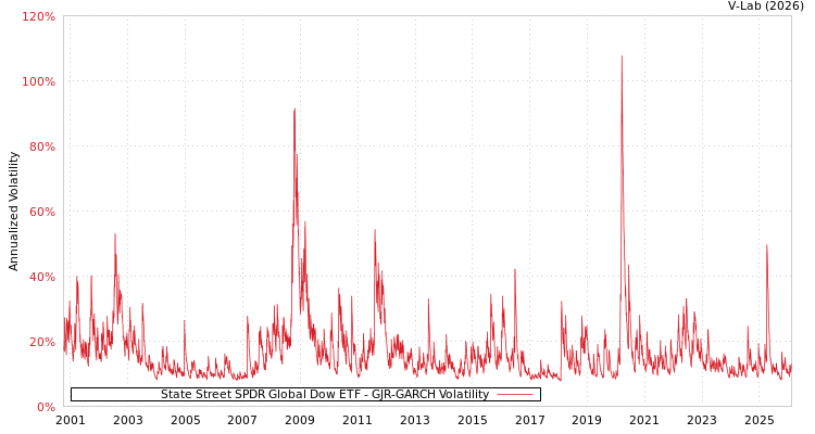 graph of State Street SPDR Global Dow ETF GJR-GARCH