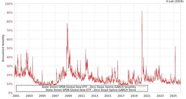 graph of State Street SPDR Global Dow ETF S0GARCH