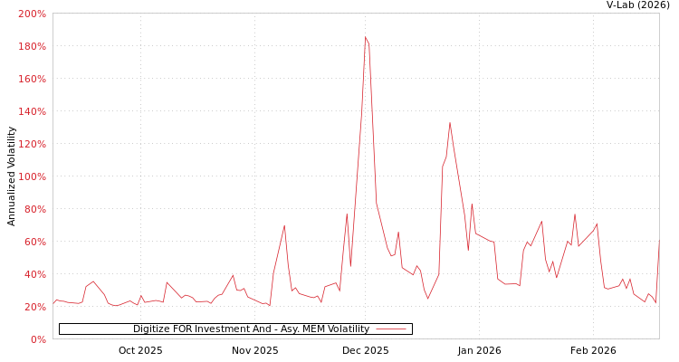 graph of Digitize FOR Investment And AMEM
