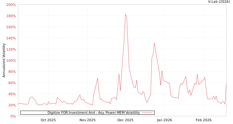 graph of Digitize FOR Investment And APMEM