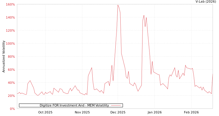 graph of Digitize FOR Investment And MEM