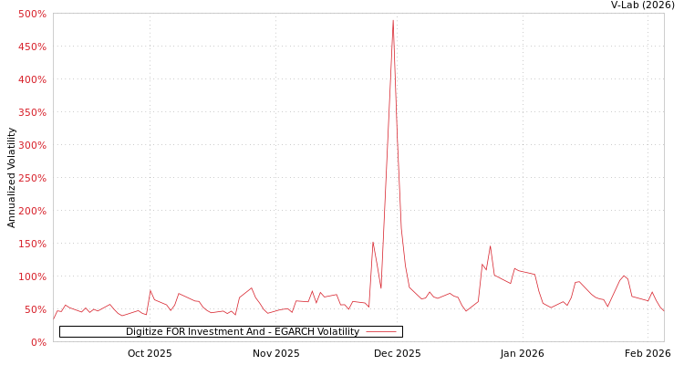 graph of Digitize FOR Investment And EGARCH