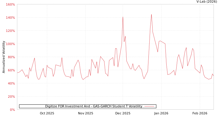 graph of Digitize FOR Investment And GAS-GARCH-T