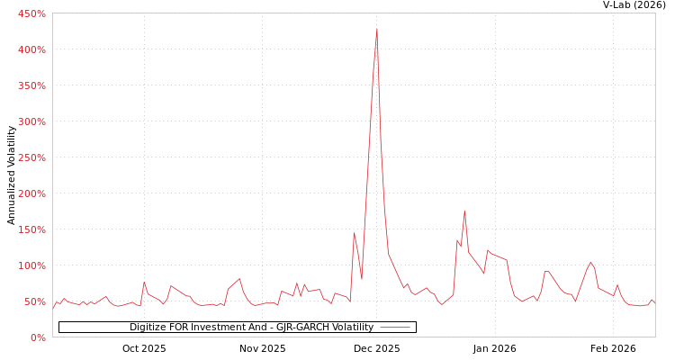 graph of Digitize FOR Investment And GJR-GARCH