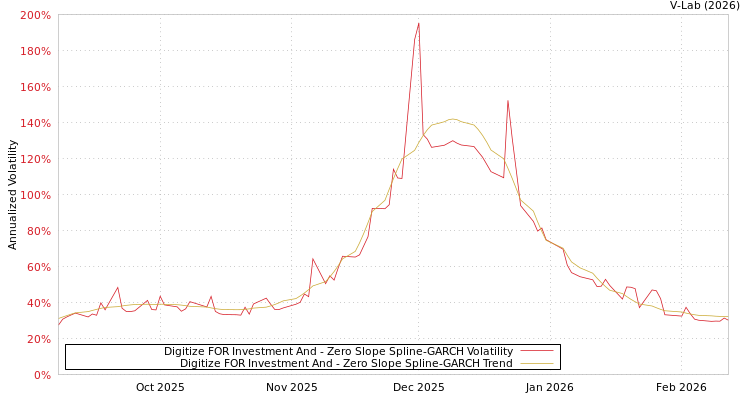 graph of Digitize FOR Investment And S0GARCH