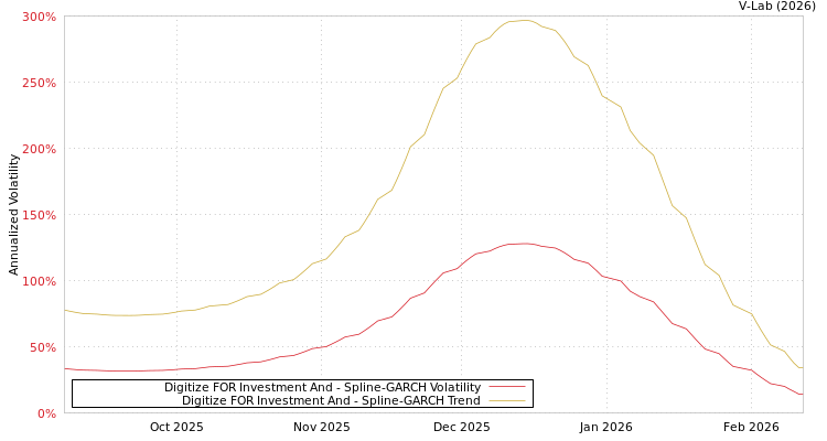 graph of Digitize FOR Investment And SGARCH