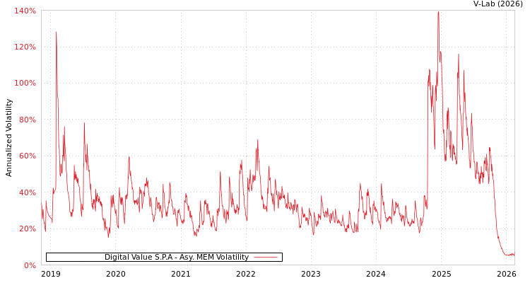 graph of Digital Value S.P.A AMEM