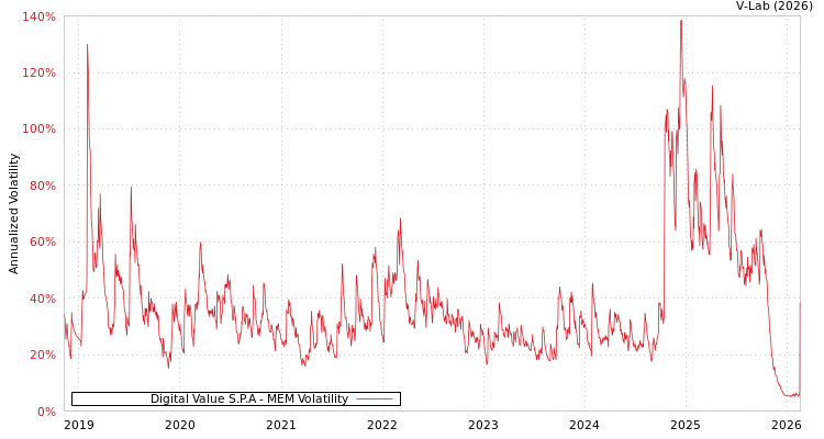 graph of Digital Value S.P.A MEM