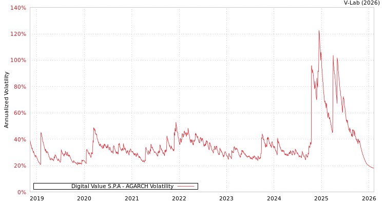 graph of Digital Value S.P.A AGARCH