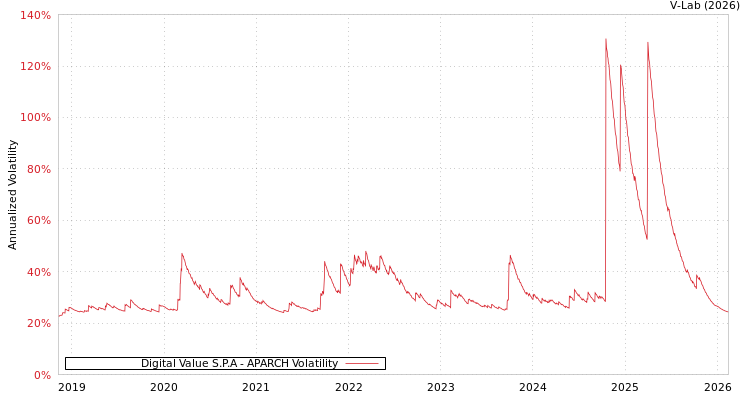 graph of Digital Value S.P.A APARCH