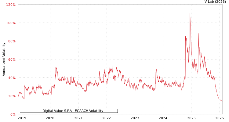 graph of Digital Value S.P.A EGARCH