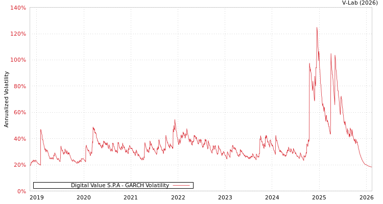 graph of Digital Value S.P.A GARCH