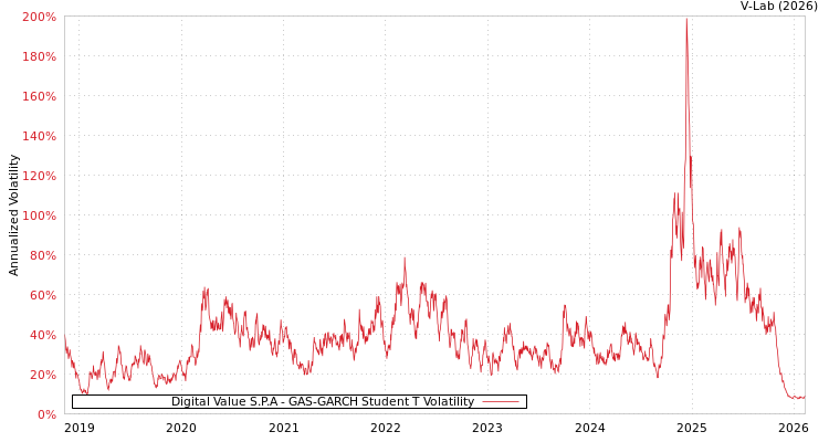 graph of Digital Value S.P.A GAS-GARCH-T
