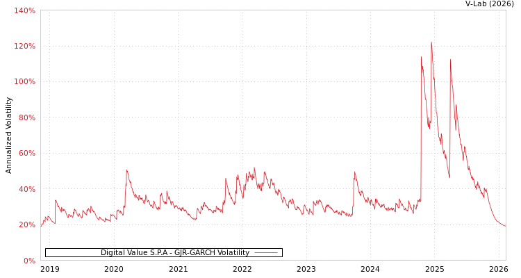 graph of Digital Value S.P.A GJR-GARCH