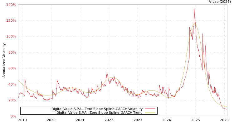 graph of Digital Value S.P.A S0GARCH