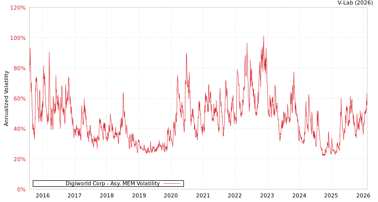 graph of Digiworld Corp AMEM
