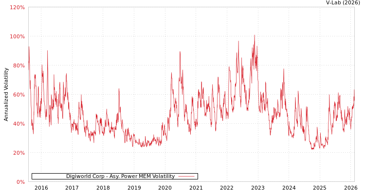 graph of Digiworld Corp APMEM