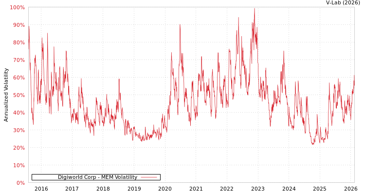 graph of Digiworld Corp MEM