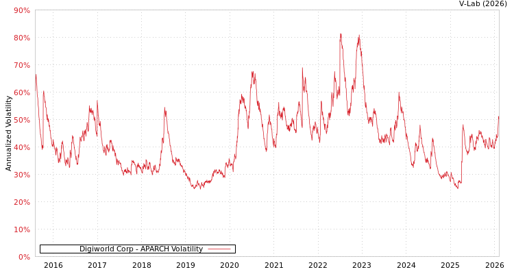 graph of Digiworld Corp APARCH