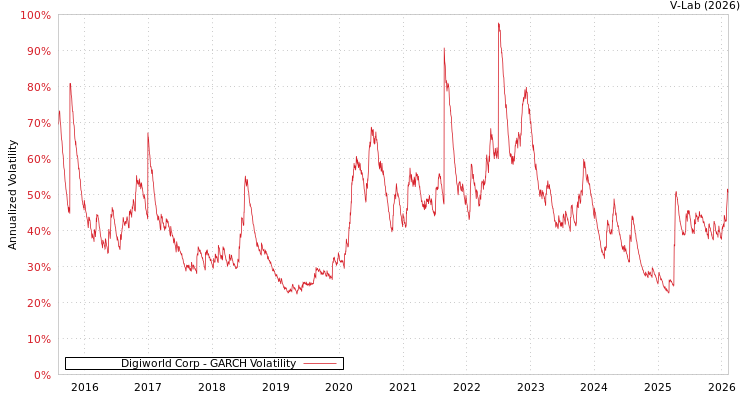 graph of Digiworld Corp GARCH