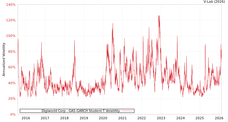 graph of Digiworld Corp GAS-GARCH-T
