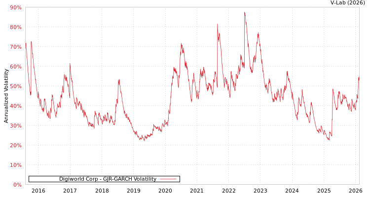 graph of Digiworld Corp GJR-GARCH