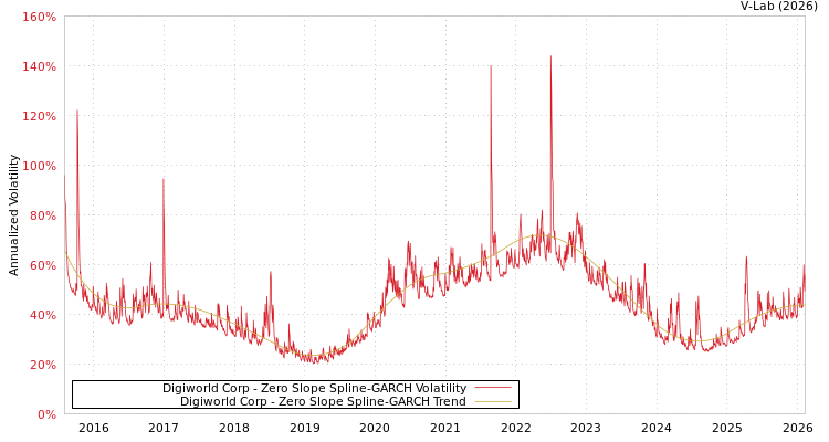 graph of Digiworld Corp S0GARCH