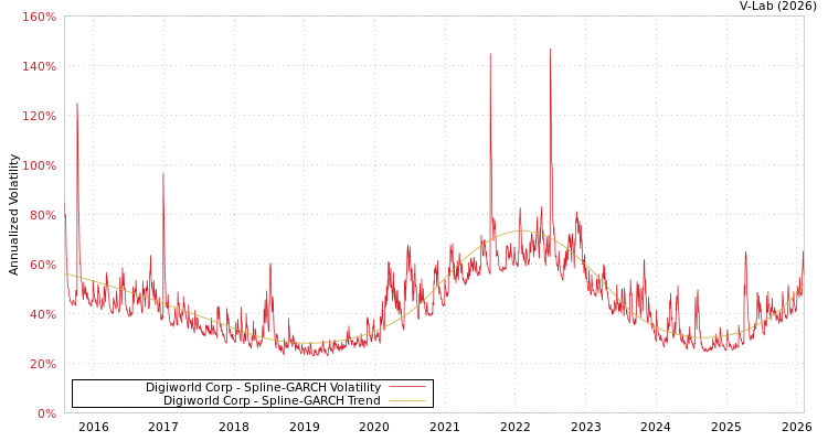 graph of Digiworld Corp SGARCH