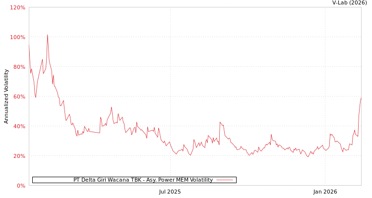 graph of PT Delta Giri Wacana TBK APMEM