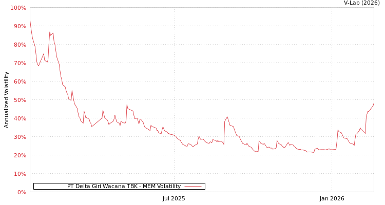 graph of PT Delta Giri Wacana TBK MEM