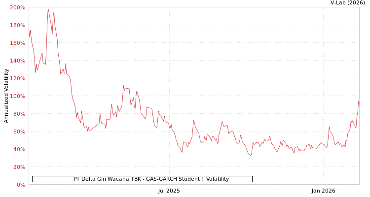 graph of PT Delta Giri Wacana TBK GAS-GARCH-T