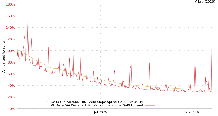 graph of PT Delta Giri Wacana TBK S0GARCH