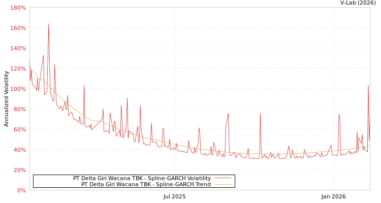 graph of PT Delta Giri Wacana TBK SGARCH