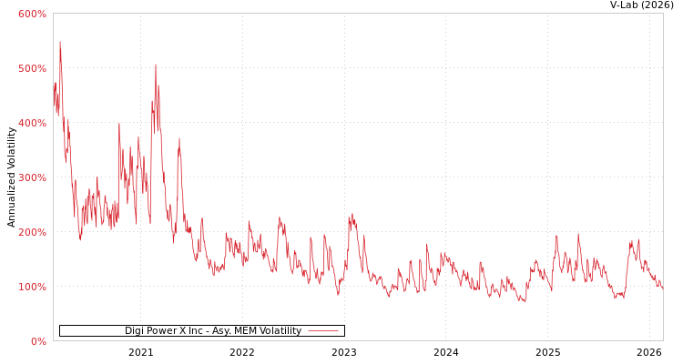 graph of Digi Power X Inc AMEM