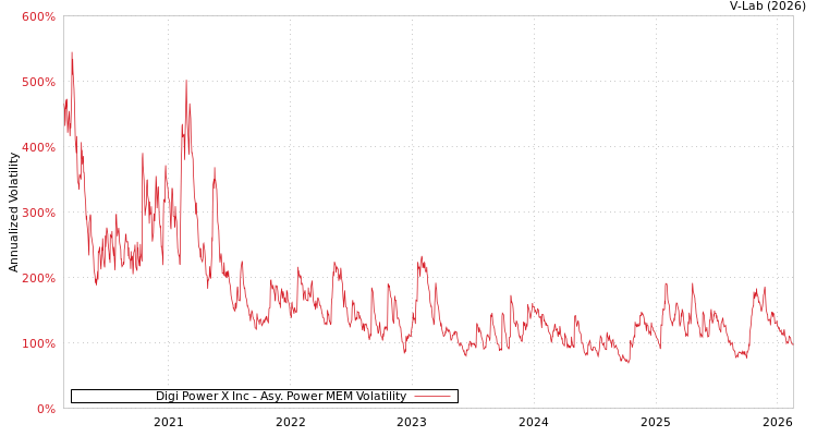 graph of Digi Power X Inc APMEM